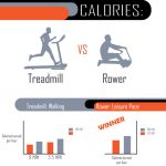 Incline Treadmill and Rowing for Fat Loss