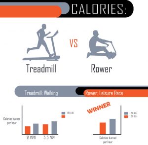 Calories burned on treadmill versus rowing machine